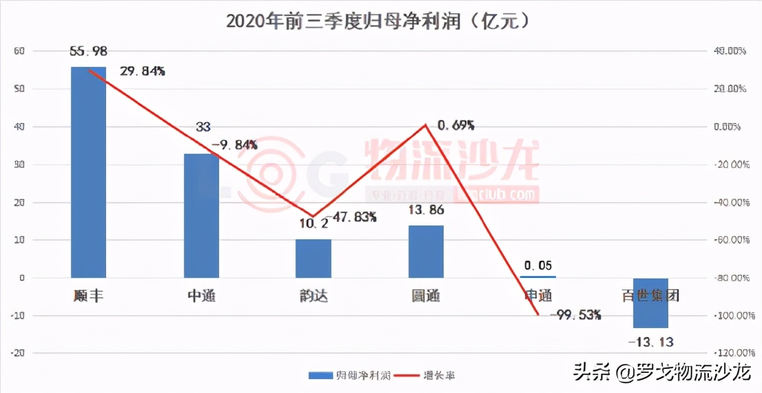 “通达”快递价格战停不下来,2021年谁将“掉队”?