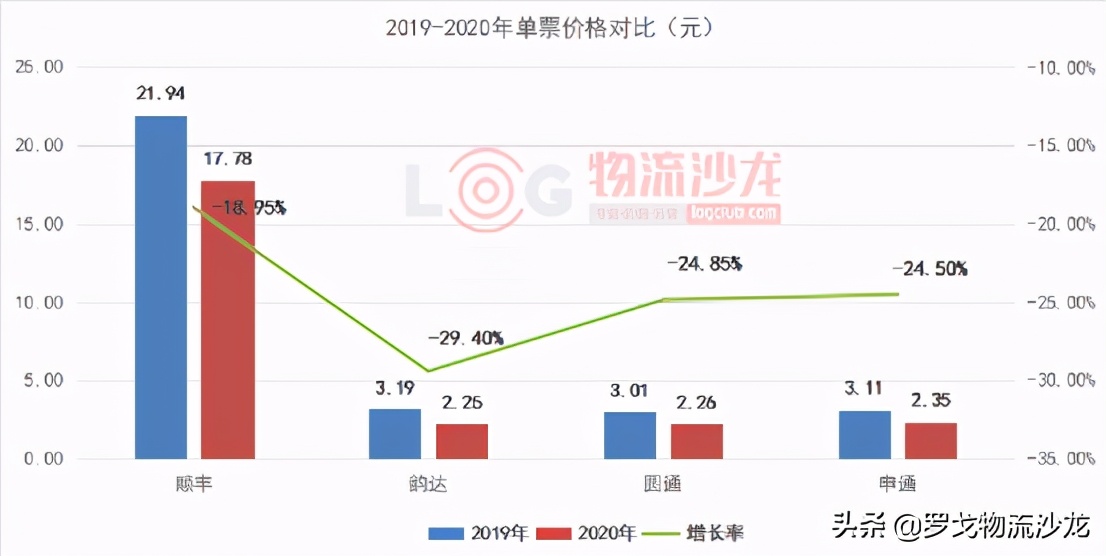 “通达”快递价格战停不下来,2021年谁将“掉队”?