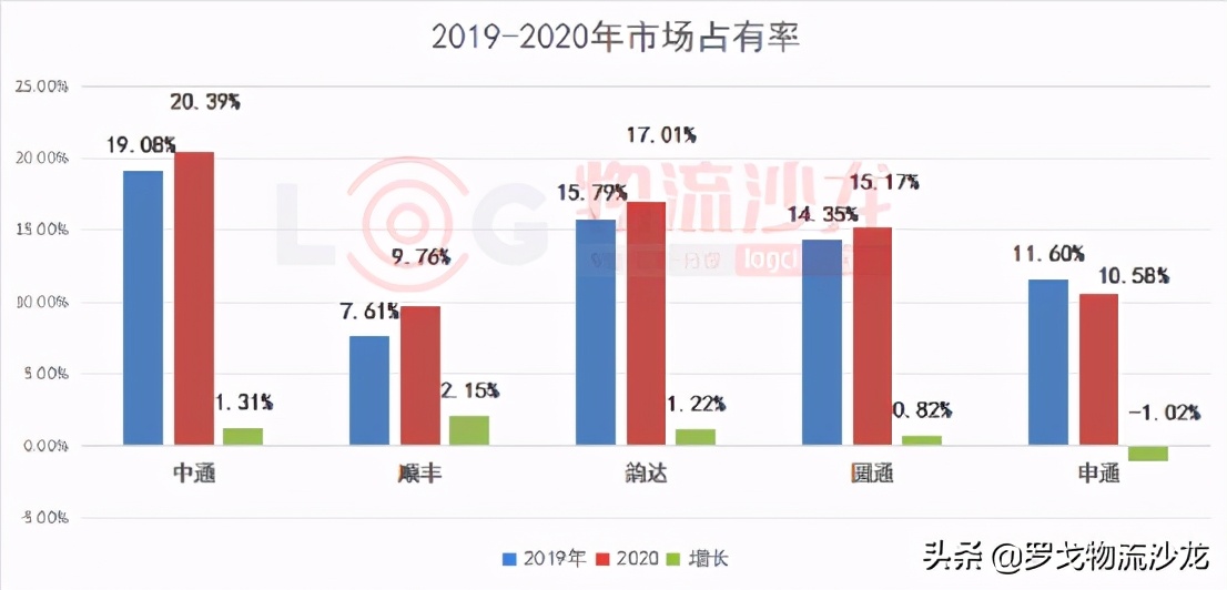 “通达”快递价格战停不下来,2021年谁将“掉队”?