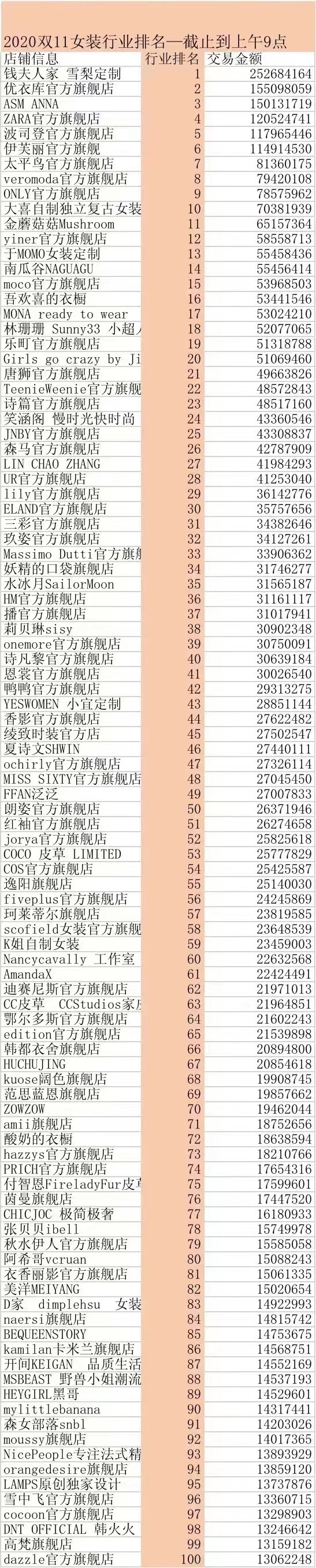 双11女装行业交易额排名出炉,看看你在哪家剁手了