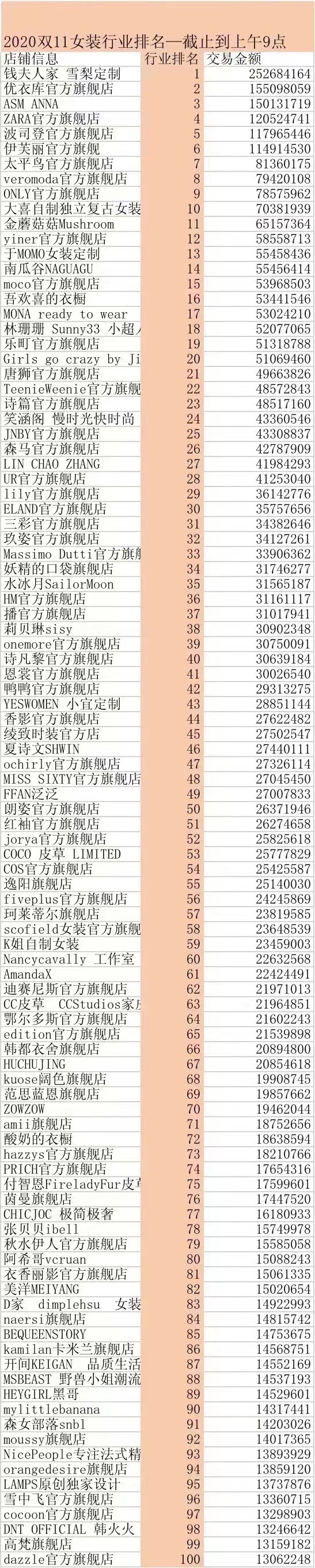 双11女装行业交易额排名出炉，看看你在哪家剁手了