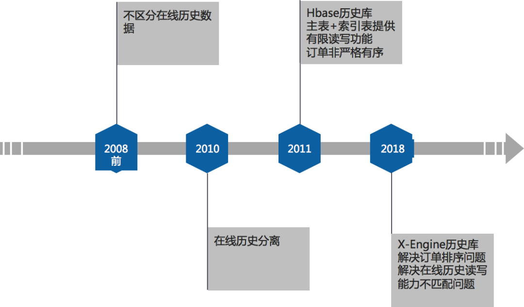 淘宝万亿级海量交易订单都存储在哪呢?