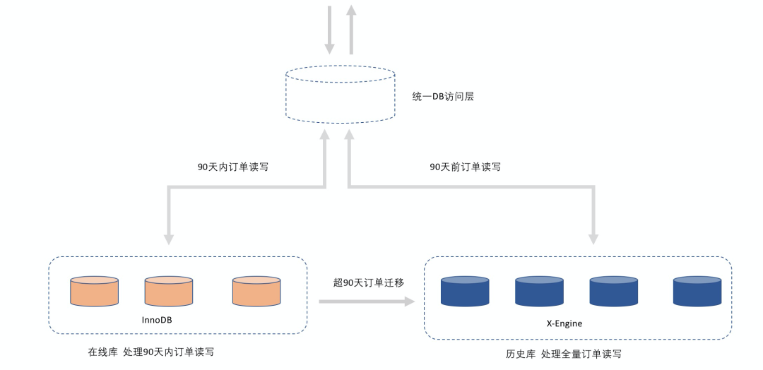 淘宝万亿级海量交易订单都存储在哪呢?