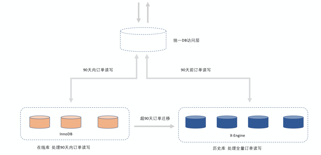 淘宝万亿级海量交易订单都存储在哪呢？