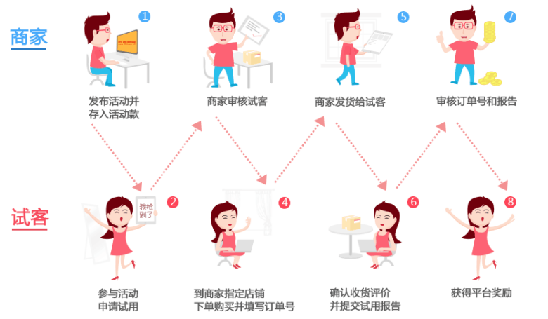 比淘宝互刷信誉更好的0元购到底是什么?