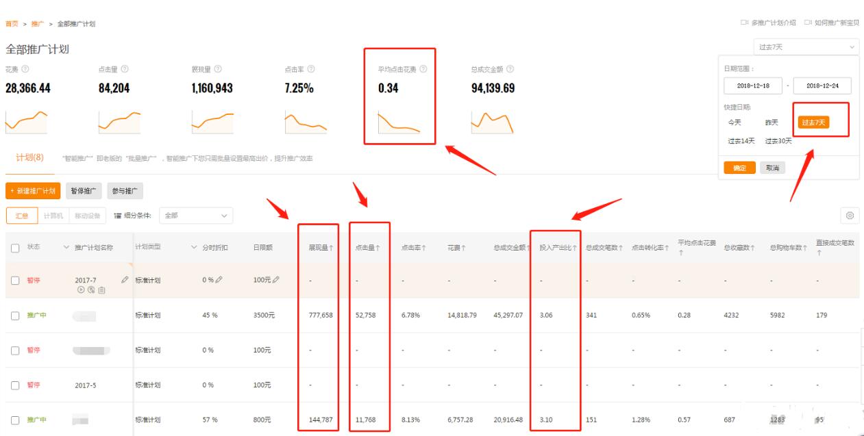 淘宝店铺直通车优化核心技巧，PPC降低投入产出比持续上升！