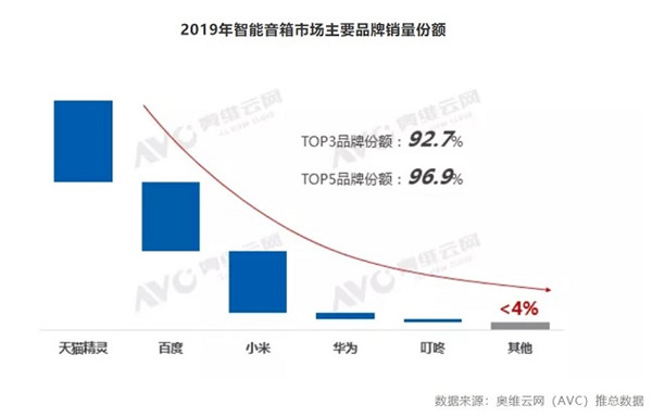 天猫精灵、百度、小米你追我赶，谁能笑到最后？