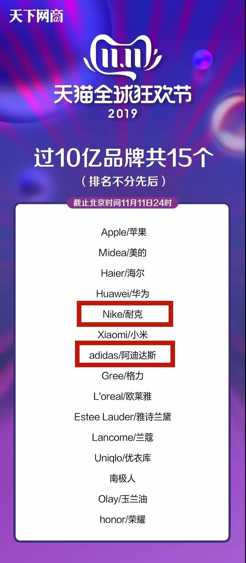 天猫双11最终榜单出炉:耐克阿迪达斯破10亿,斯凯奇排鞋类榜单第2