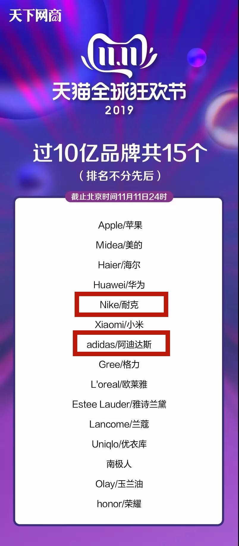 天猫双11最终榜单出炉：耐克阿迪达斯破10亿，斯凯奇排鞋类榜单第2