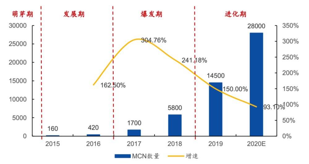 一晚赚200多万,直播电商MCN是如何运作和赚钱的?