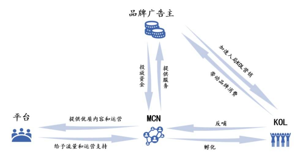 一晚赚200多万,直播电商MCN是如何运作和赚钱的?