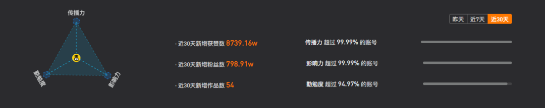 一个月涨粉800万！影视号在抖音上还有多少潜力？