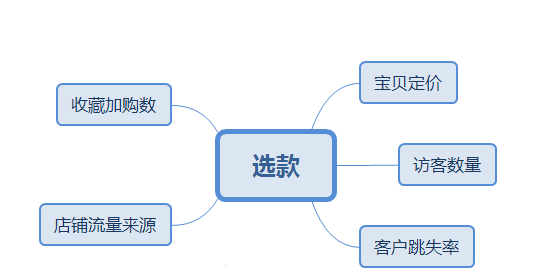 淘宝运营爆款打造思路解析,做好这五步快速打造爆款—实战分享
