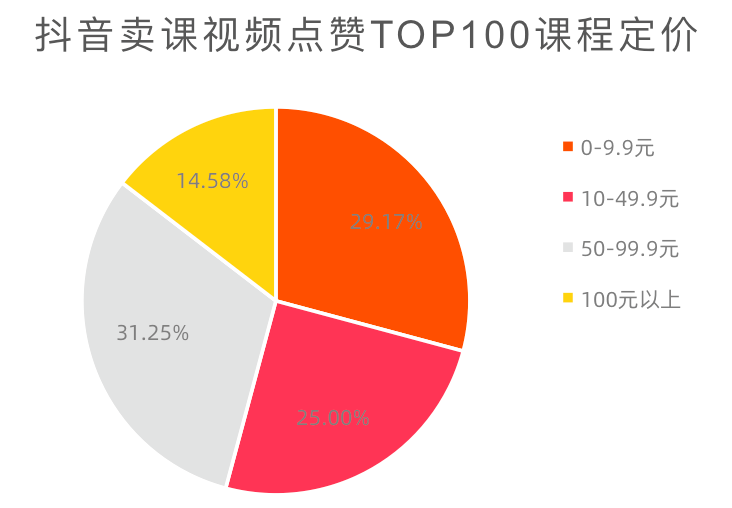 我们观察了100个抖音卖课高赞视频,总结了5点建议(附开通教程)