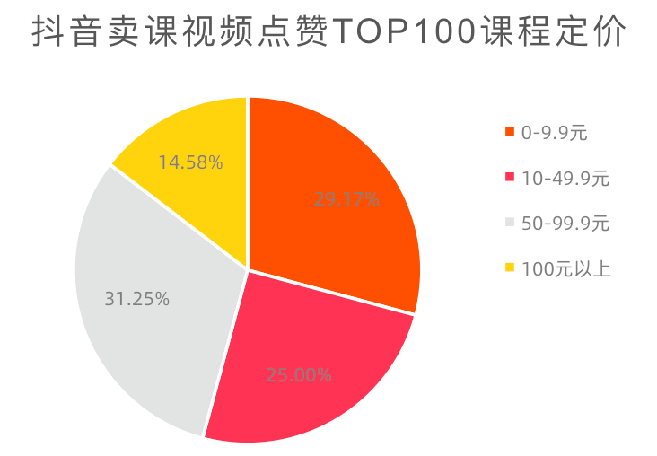 我们观察了100个抖音卖课高赞视频，总结了5点建议（附开通教程）