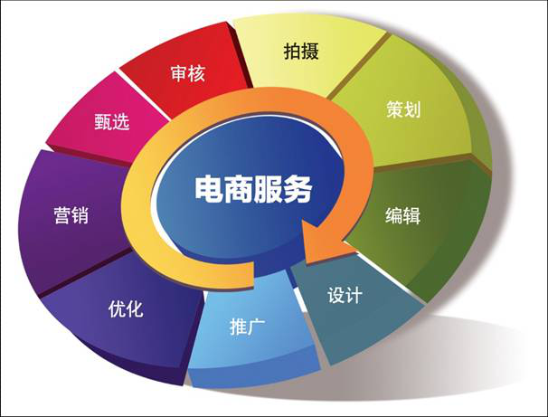 建立电子商务平台的流程