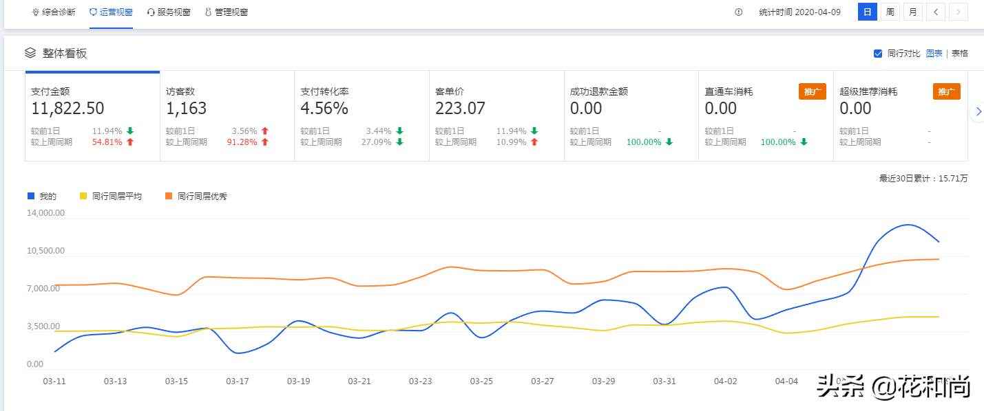 淘宝新手卖家,运营必备技能:7天快速打造爆款