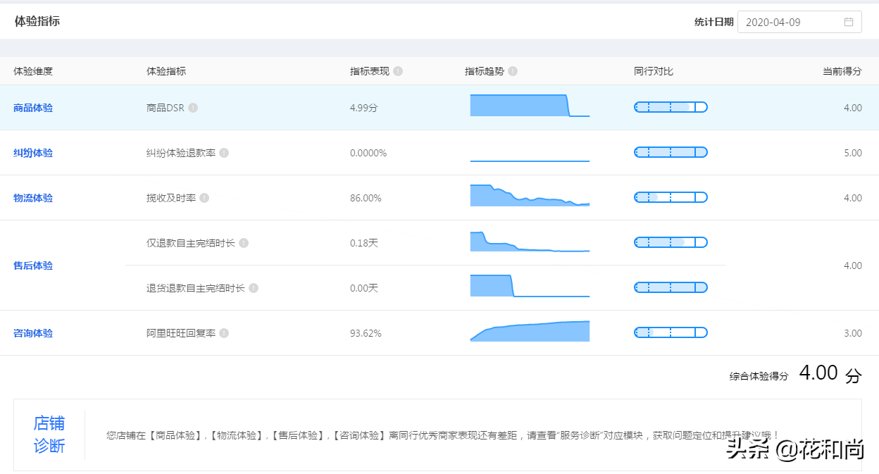 淘宝新手卖家,运营必备技能:7天快速打造爆款