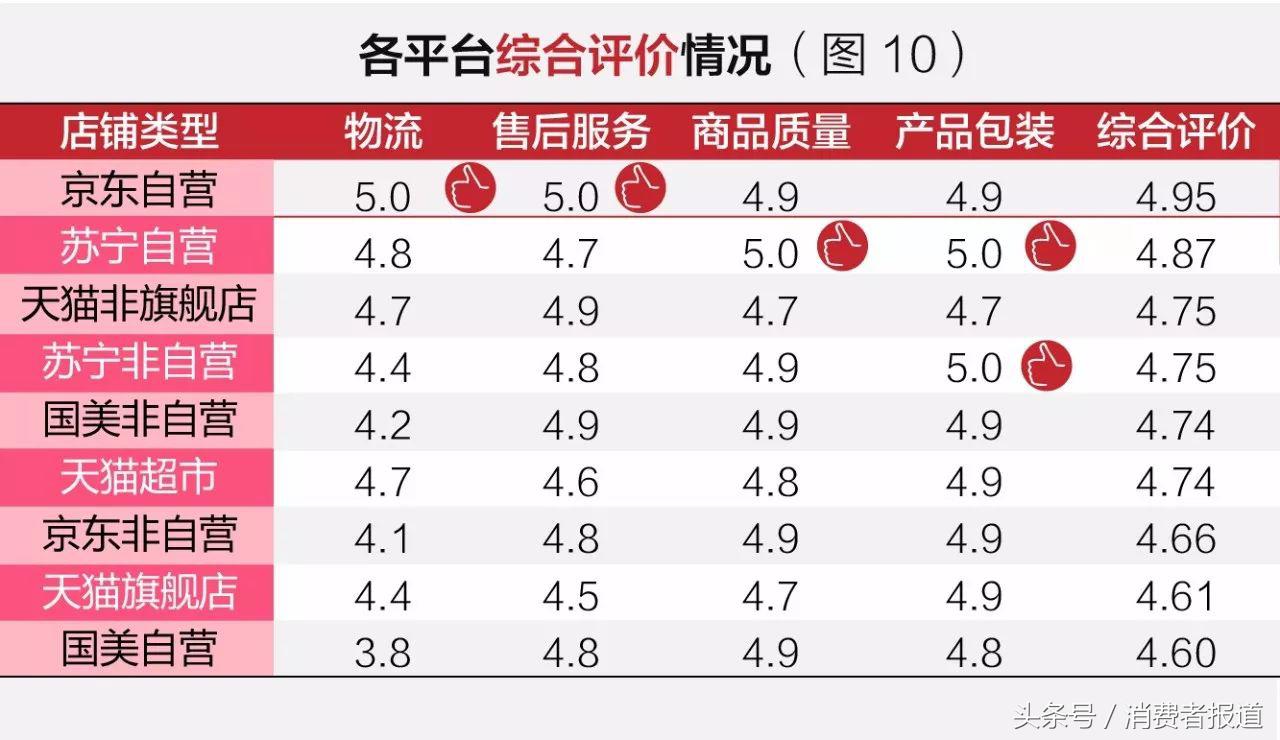 五大电商平台服务口碑对比：大家最为好评的电商平台是哪个？