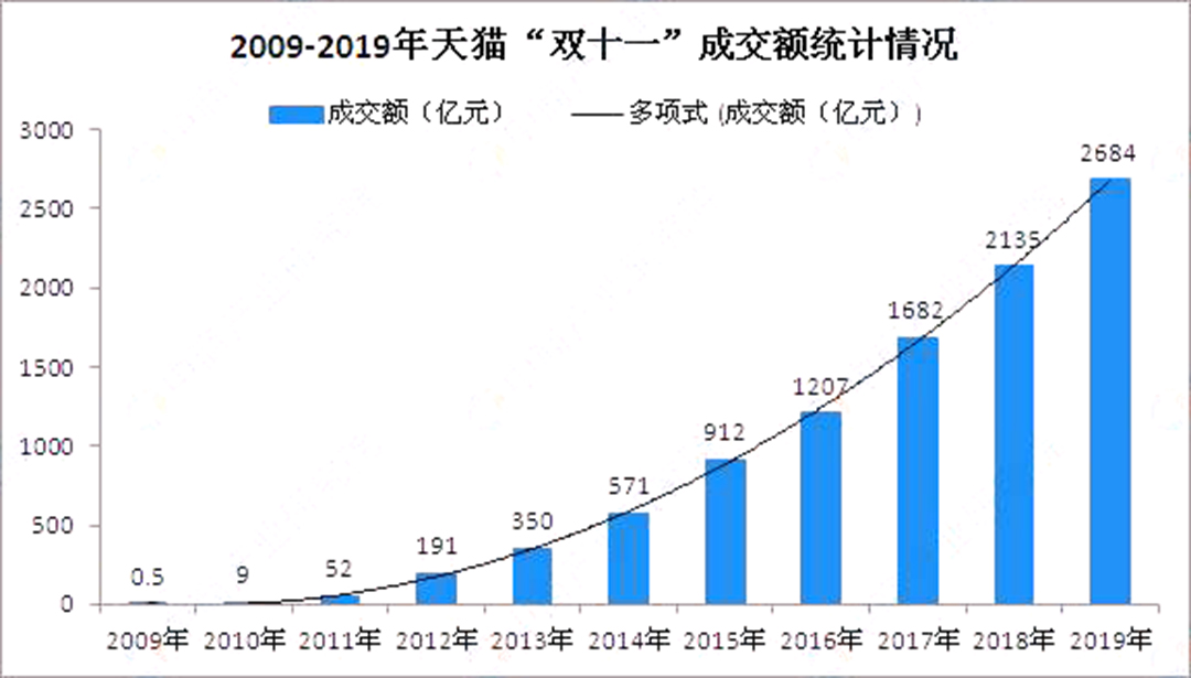 2020年双十一成交额3568亿元?