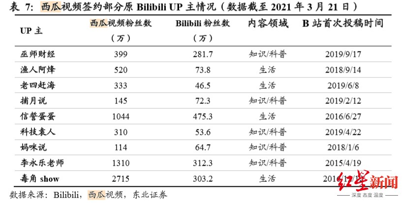 B站up主能赚多少钱？