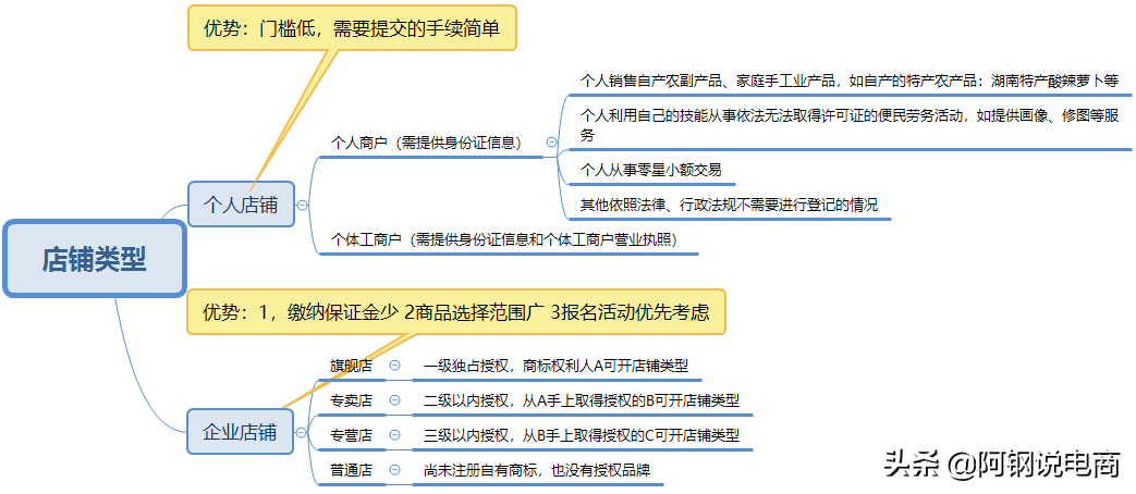 2020年最新超详细拼多多开店全攻略 - 运营指导