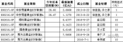 投资黄金基金哪个比较好（黄金基金买卖基础知识）