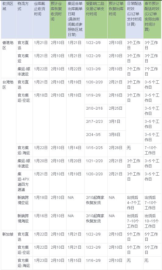 2020年天猫海外物流服务时效延长通知