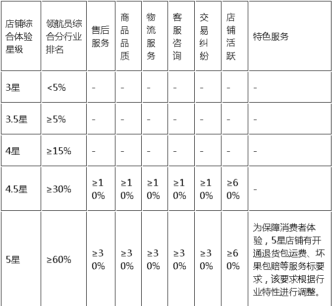 拼多多店铺综合体验星级是什么？评定标准解读